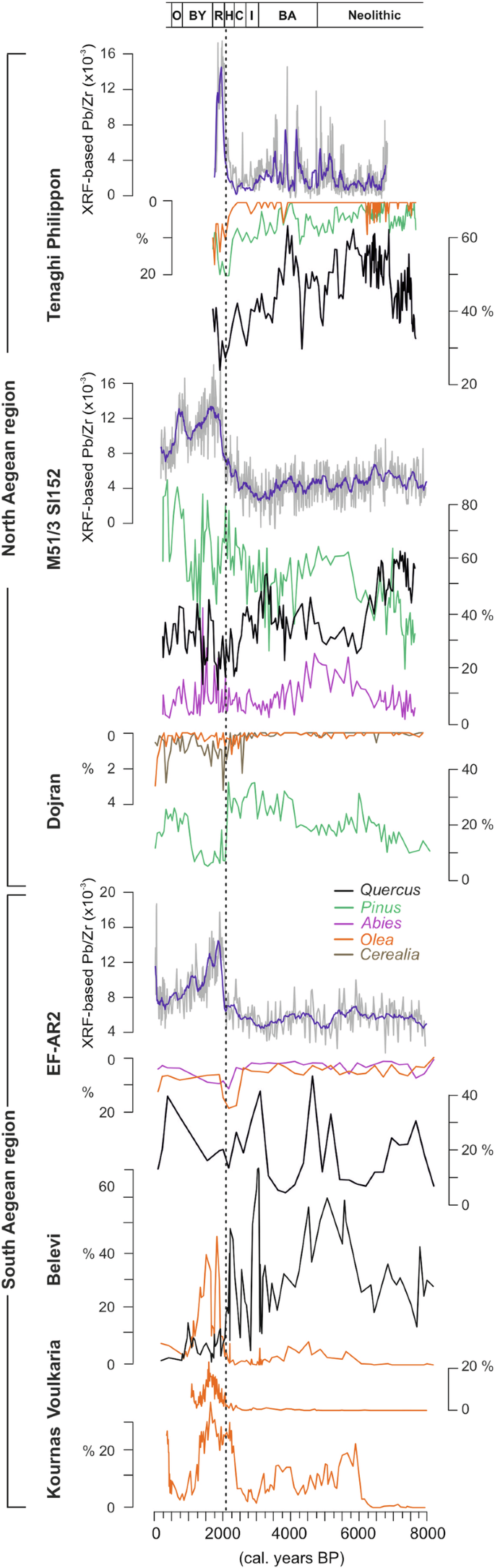 Fig. 4: Pb/Zr and palynological records (selected taxa) as indicators for anthropogenic impact in the Aegean region.