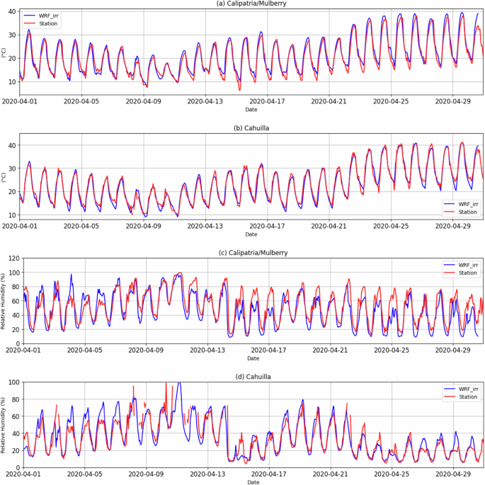 Fig. 2: Comparison of model-simulated fields with station values for representative agricultural (Calipatria) and desert (Cahuilla) stations.