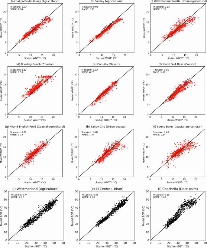 Fig. 3: Model-derived WBGT* vs. station-derived values for the period April 1-30, 2020.