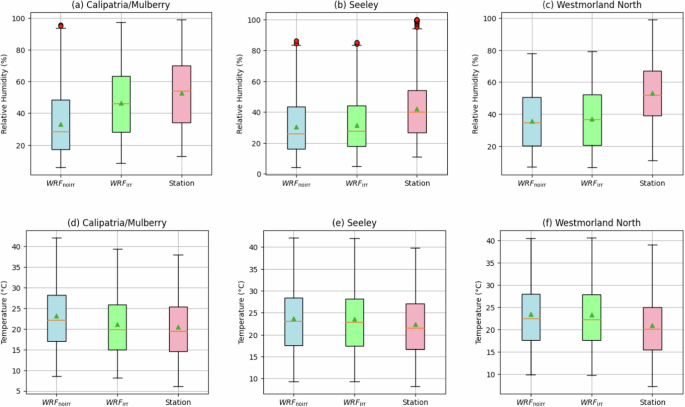 Fig. 5: Effect of irrigation on modeled humidity and temperature.