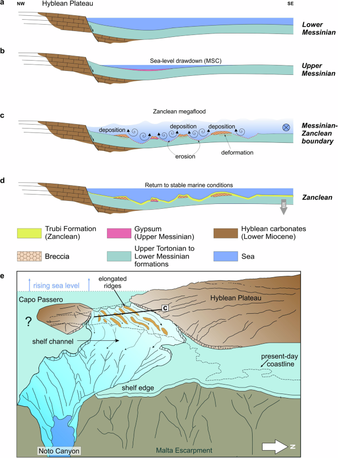 Fig. 7: Idealised schematic conceptual model.