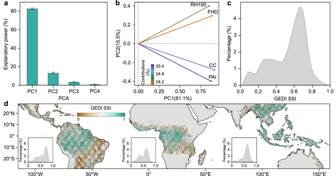 Fig. 1: GEDI footprint-level SSI across tropical forest regions.