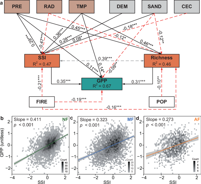 Fig. 3: Relationships between GPP, SSI, tree diversity and environmental variables in tropical forest regions.