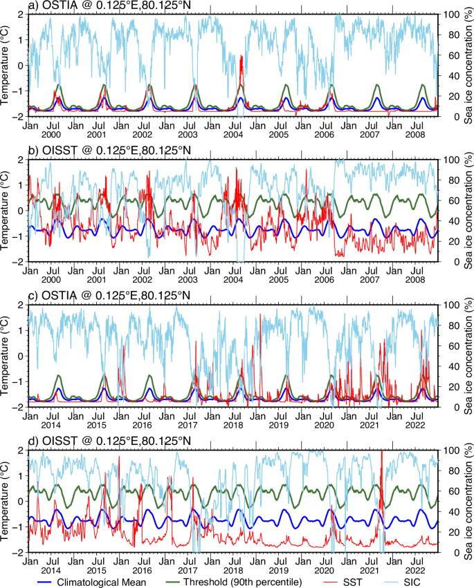 Fig. 2: An example of SSTs with seasonally varying SIC in OSTIA and OISST at 0.125°E, 80.125°N.