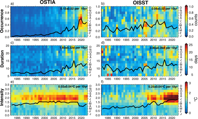 Fig. 5: Temporal variation of mean MHW metrics in the sea-ice-covered pan-Arctic.