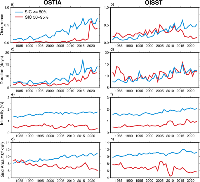 Fig. 6: MHWs under different ice conditions in the sea-ice-covered pan-Arctic.
