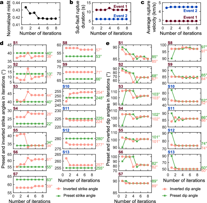 Fig. 2: Relevant parameters varying with iterations in sub-fault moment tensor inversions.