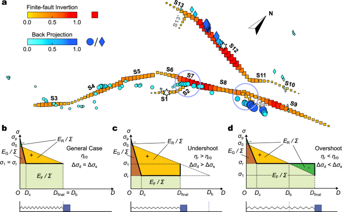 Fig. 5: Comparisons between the finite-fault and back-projection results, and the three stress release models.