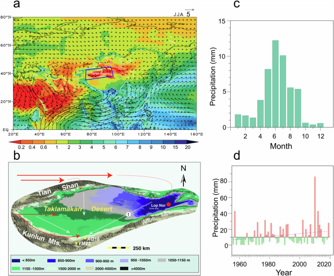 Fig. 1: Regional setting of the Tarim Basin (TB), location of AQ16 and YM22 loess sections in the Kunlun Mountains and precipitation characteristics near the study site.