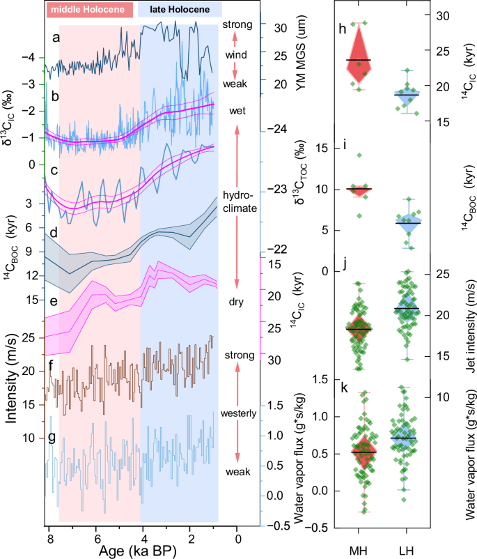 Fig. 2: Wind and hydroclimate pattern over the Asian Interior and comparisons with modeling results.