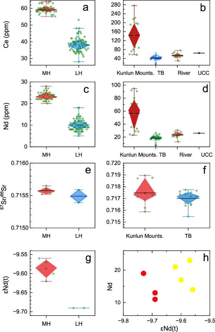 Fig. 3: Past changes in AQ16 loess provenance using four groups of independent proxies, and their potential dust source area.