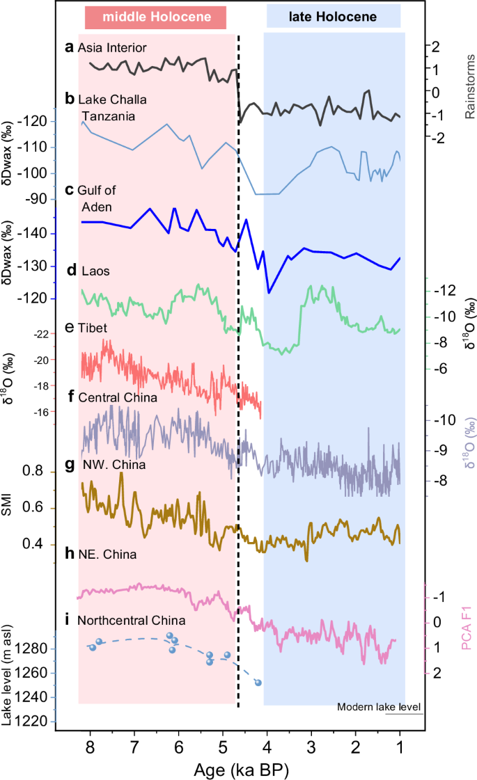 Fig. 4: Comparison of provenance-based rainstorm proxy (a, this study) with African-Asian monsoon regime proxy records.