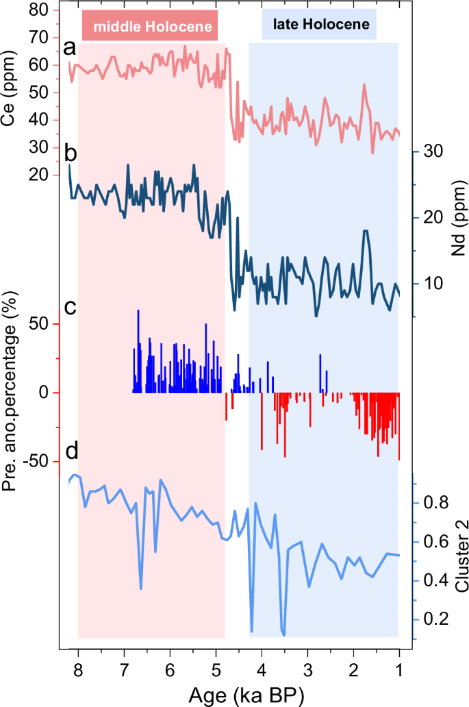 Fig. 5: Comparison of loess provenance changes with records of bedrock erosion and rainstorm events.