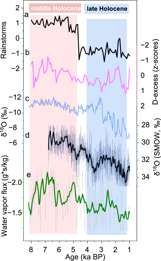 Fig. 6: Comparison between the provenance index in the AQ16 sequence and the summer moisture source, summer monsoon intensity, and water vapor flux at 850 hPa in the Tarim Basin.