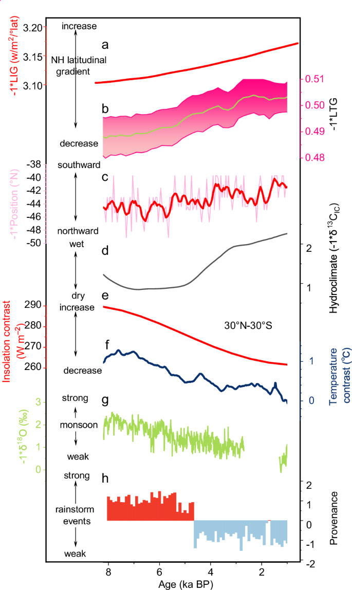 Fig. 7: Insolation-/temperature-gradient driving the interplay of the monsoon and westerlies.