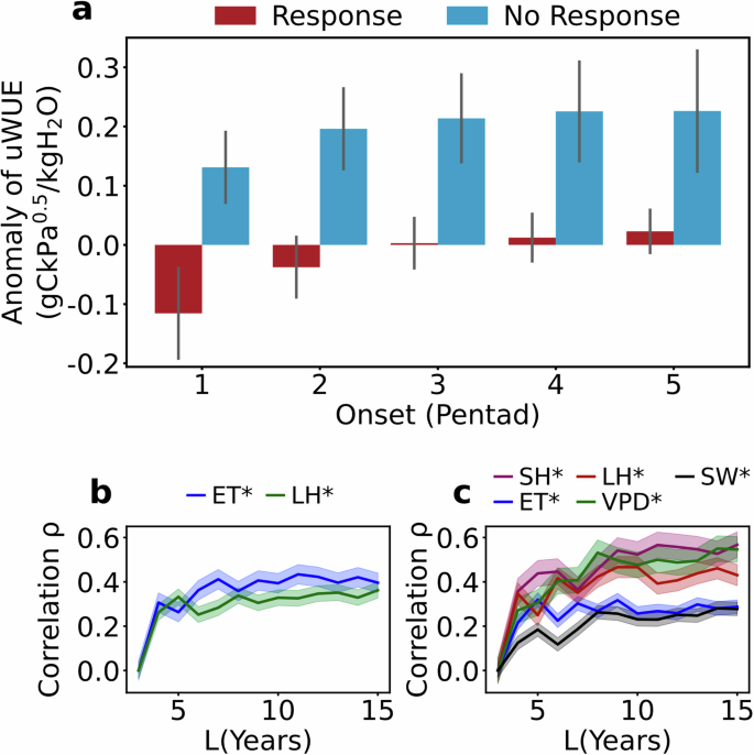 Fig. 3: Detection of uWUE and potential meteorological influences on the sensitivity of GPP to faster-onset flash droughts.