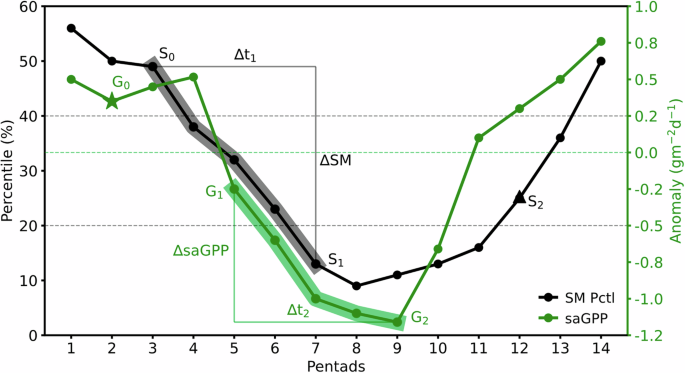 Fig. 5: Schematic representation of the method used to identify ecosystem response during a flash drought event.