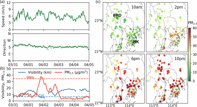 Fig. 1: Time series of wind, visibility, and PM2.5.