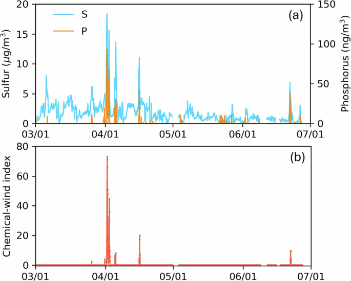 Fig. 3: Chemical measurements and chemical-wind index.