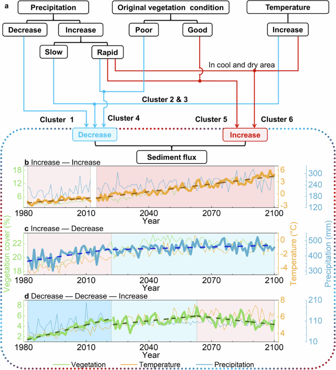 Fig. 3: Bifurcation diagram and change trends in sediment flux and three driving factors.