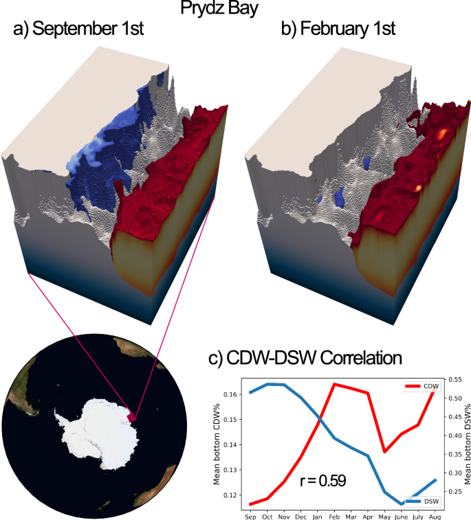 Fig. 9: A lack of seasonal CDW intrusion onto the Prydz Bay Shelf.