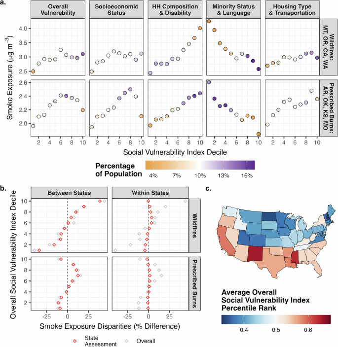 Fig. 4: Smoke exposure and social vulnerability within and between states.