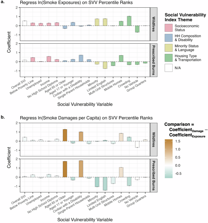 Fig. 5: Associations between smoke impacts and social vulnerability variables.