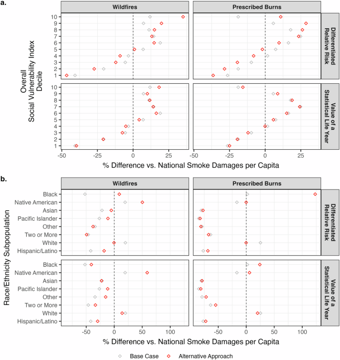Fig. 7: Sensitivity analysis of smoke damages per capita disparities by social vulnerability and race/ethnicity using differentiated relative risk and the value of a statistical life year.