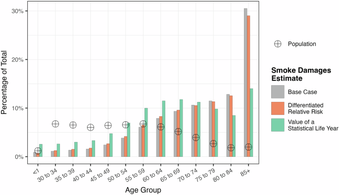 Fig. 8: Sensitivity analysis of the distribution of fire smoke damages by age group using differentiated relative risk and the value of a statistical life year.