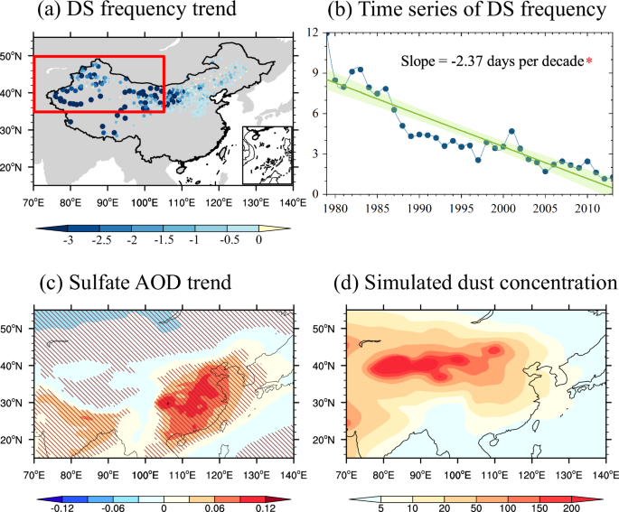 Fig. 1: Observed trends of dust storm (DS) frequency and Asian sulfate AOD.