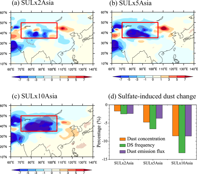 Fig. 2: Sulfate-induced changes in the dust activities over East Asia.