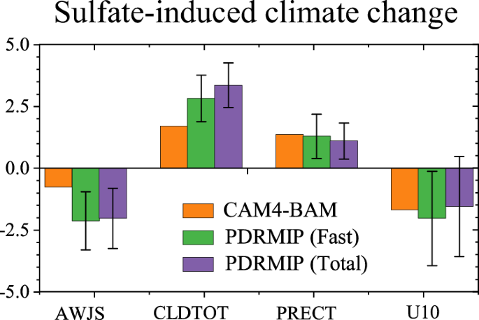 Fig. 3: Sulfate-induced climate changes in June-August (JJA) over East Asia.