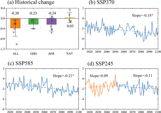 Fig. 4: Historical change and future projection of dust emission fluxes over East Asia in CMIP6.