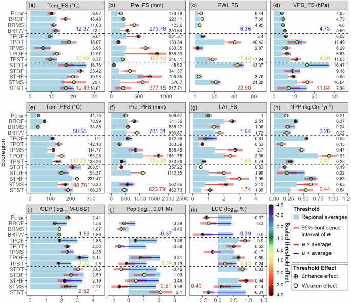 Fig. 1: Thresholds and threshold effects of wildfire drivers at ecoregion scales.