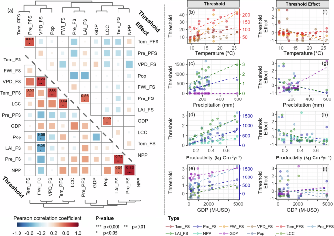 Fig. 2: Correlations and spatial covariation patterns among thresholds (or threshold effects) of different wildfire drivers.