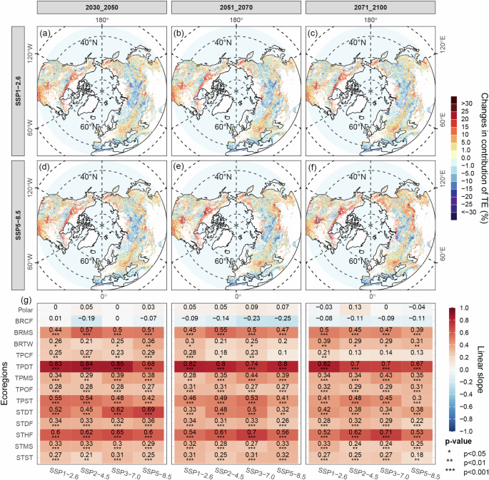 Fig. 6: Future changes in the contribution of threshold effects under socio-climatic scenarios during three periods.