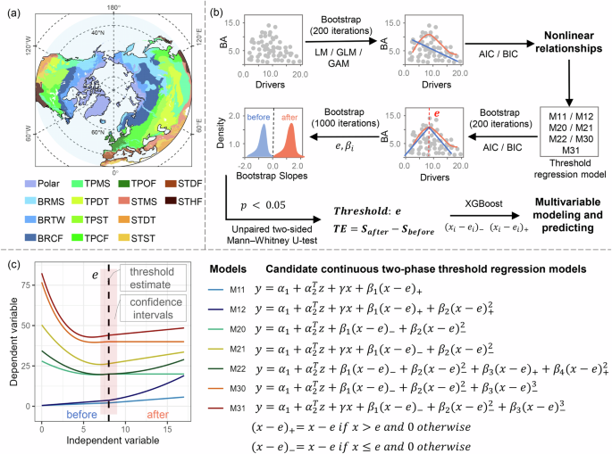 Fig. 7: Workflow for identifying threshold effects with an introduction to threshold regression models.