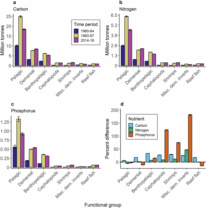 Fig. 7: Nutrient extractions by functional group across time&nbsp;periods.