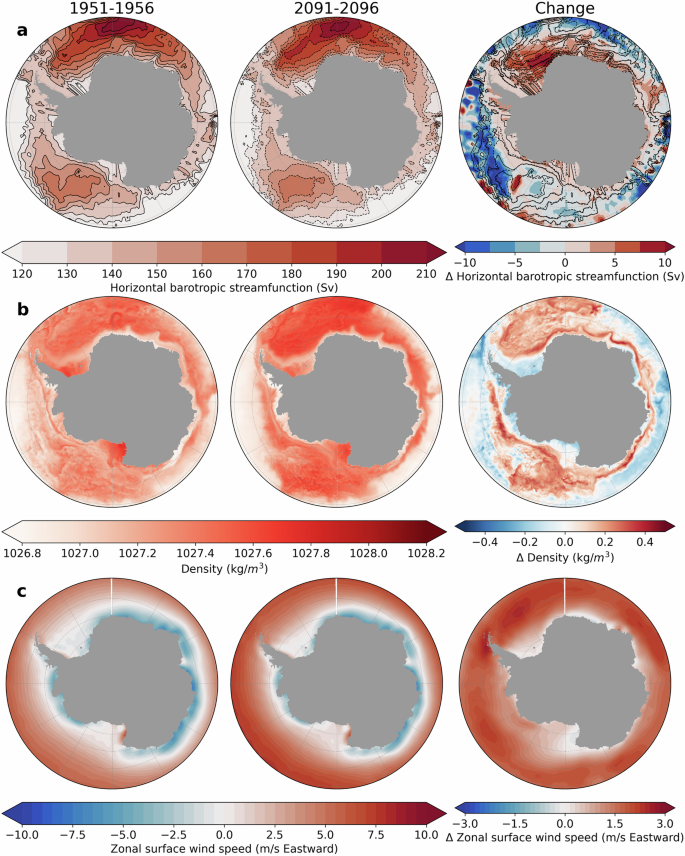 Fig. 4: Selected simulated climatic variables.