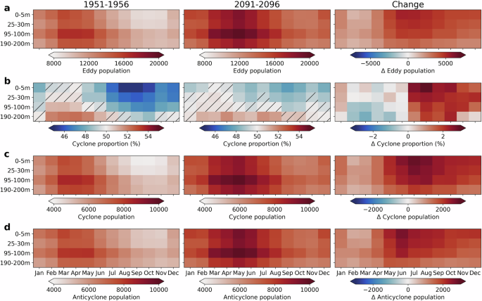 Fig. 6: Eddy populations south of 60 °S across depth and season.