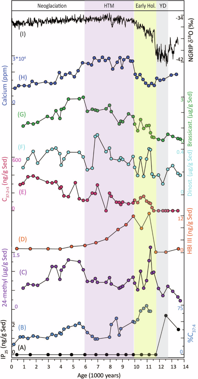 Fig. 2: Proxy data for Kongsfjorden ecosystem changes.