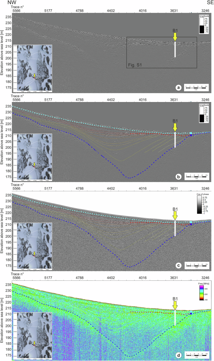 Fig. 2: Example of GPR data and of its analyses and interpretation.