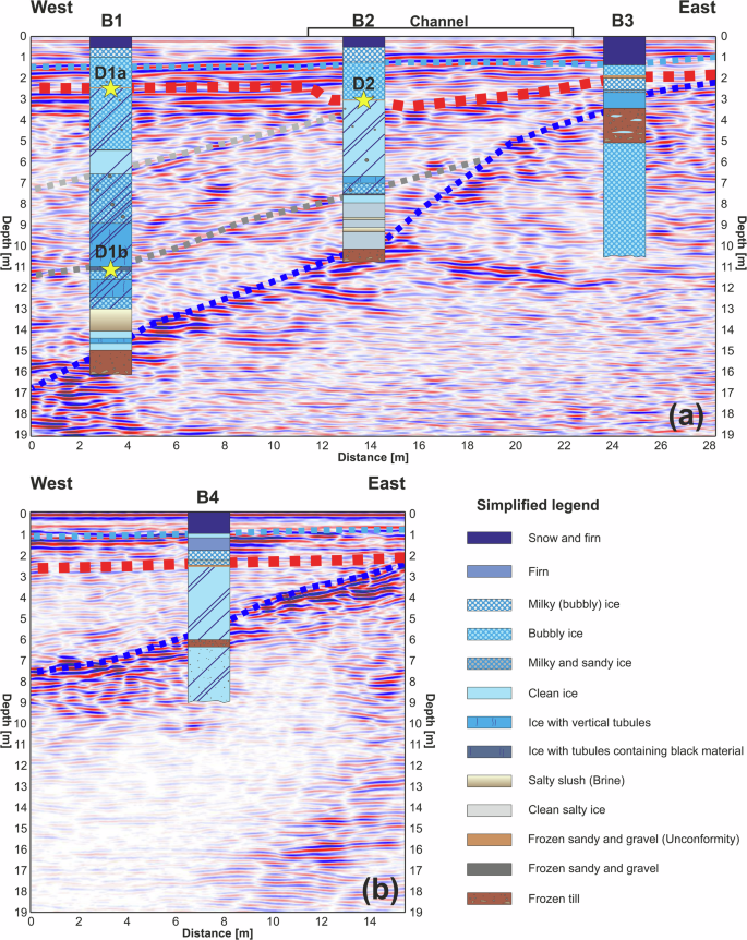 Fig. 4: Relations between GPR profiles and borehole stratigraphies.