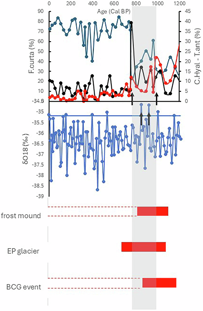 Fig. 6: Evidence of warming during the MWP in Northern Victoria Land through different proxies.