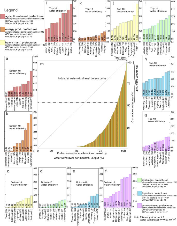 Fig. 2: Cumulative distribution of water-use intensity showing subsector usage depicted by different efficiencies of 10,608 industrial sub-sectors from six broad economic groups.