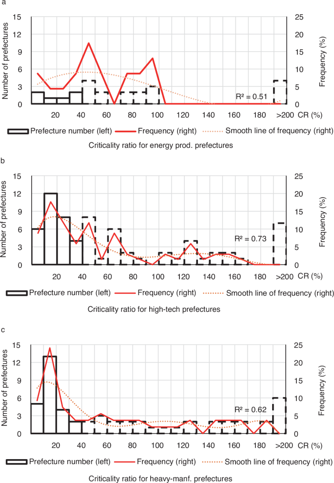Fig. 3: Histograms showing frequency distribution of water stress for representative prefecture-clusters.
