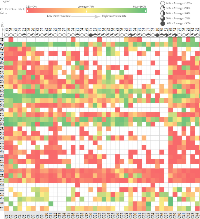 Fig. 4: Heat-matrix indicating various water reuse rates.