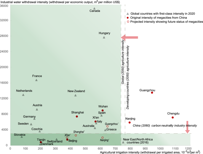 Fig. 6: Intensity comparison between representative water-scarce megacities and countries.