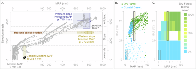 Fig. 4: Late Miocene and modern climate variability along the central Peruvian coast and slopes (14–16°S).