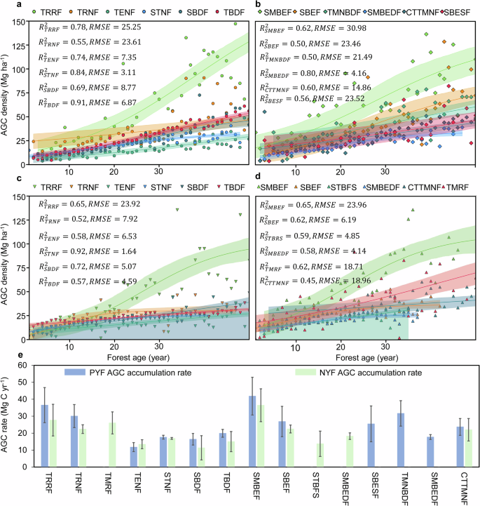 Fig. 1: Modeled variations in AGC accumulation rates for different types of planted and natural forests in China.